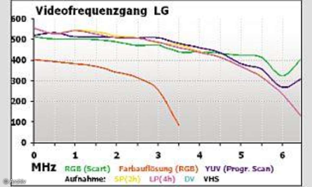 Testergebnisse der Videofrequenzgänge