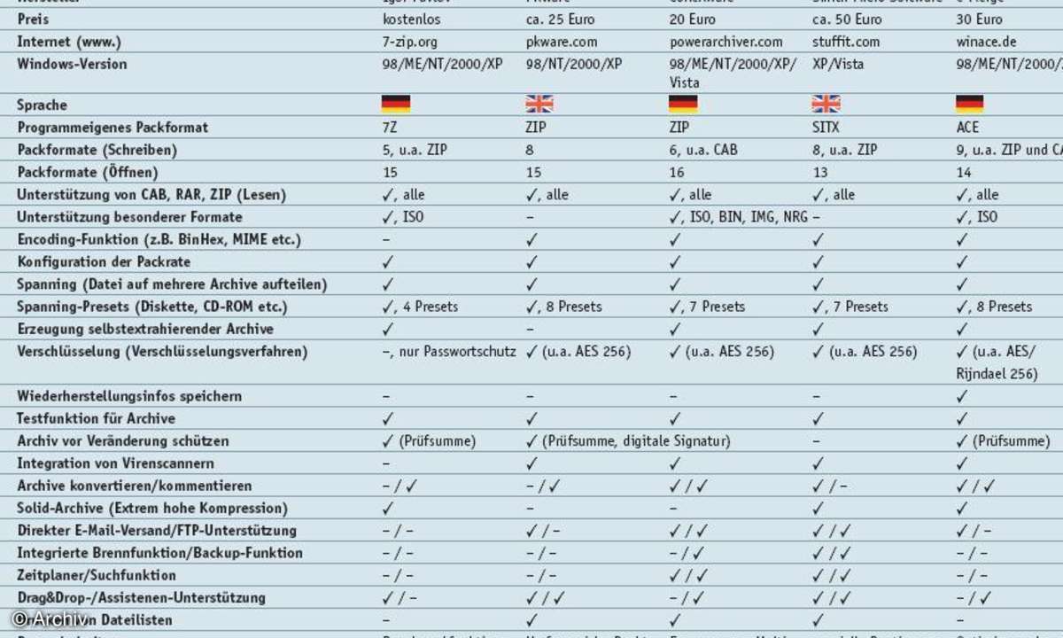 Die besten Pack-Programme