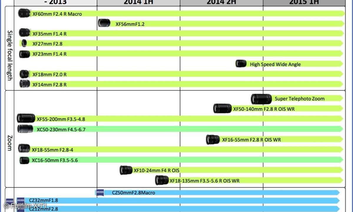 Fujifilm X-T1 - Objektiv Roadmap