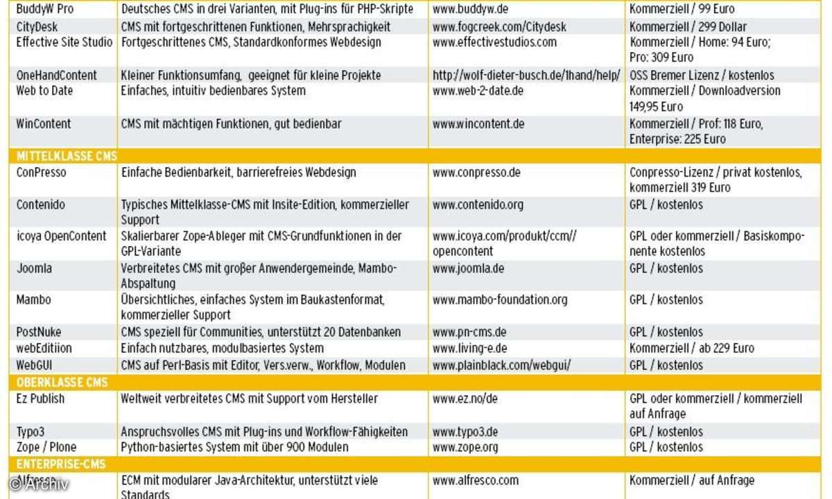 Das richtige CMS