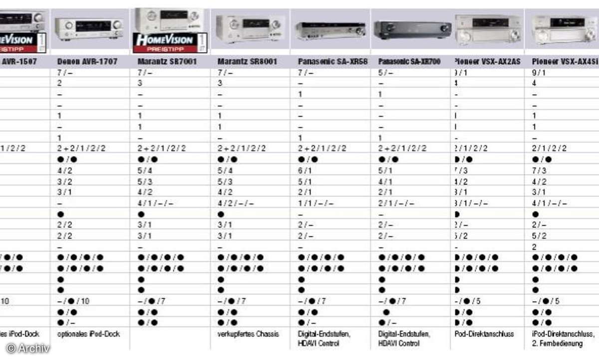 Vergleichstest: Surround-Receiver