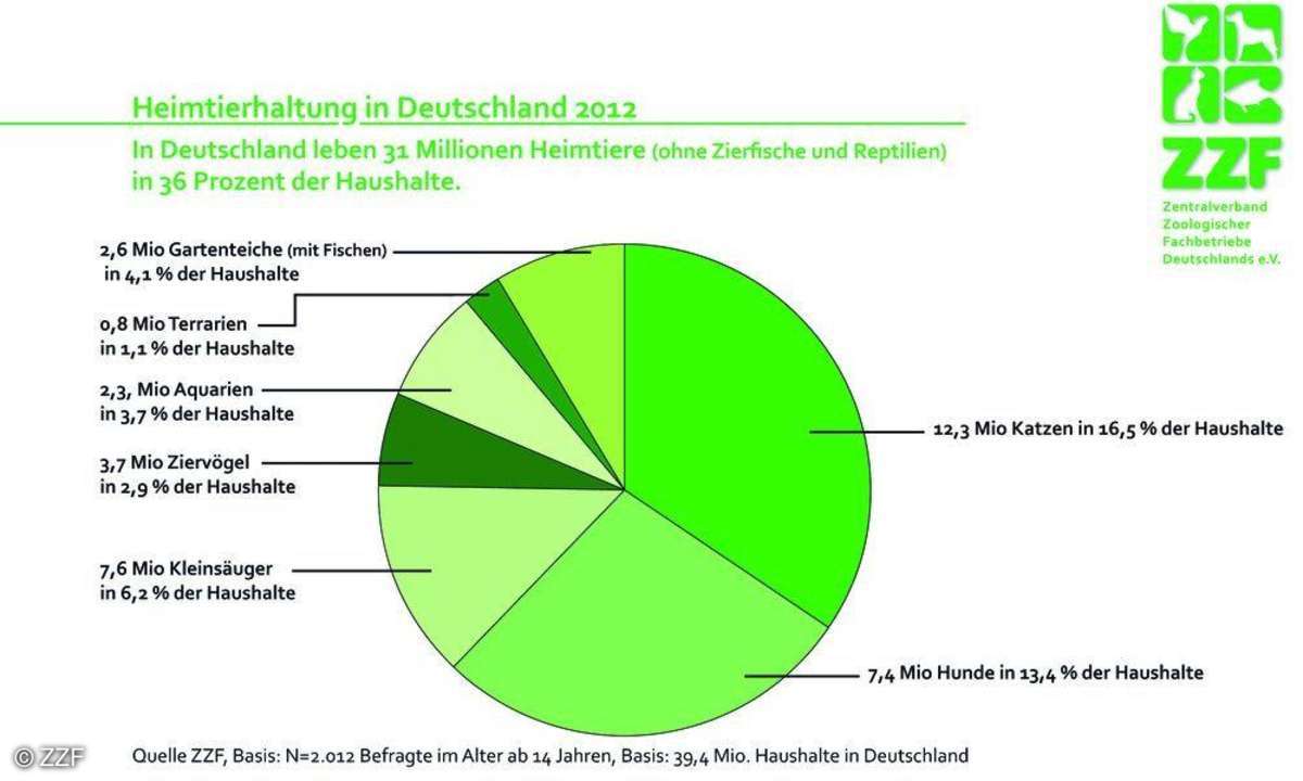 Haustiere,Verteilung,Statistik