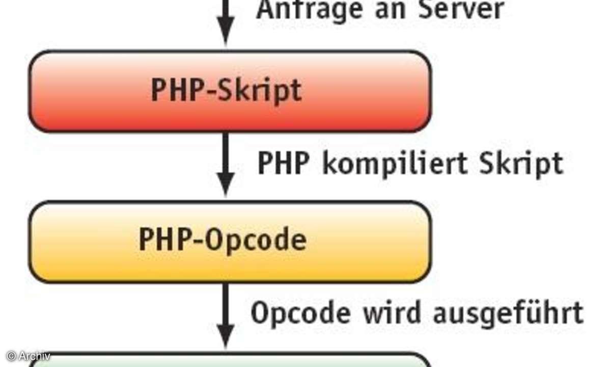 PHP-Performance-Optimierung