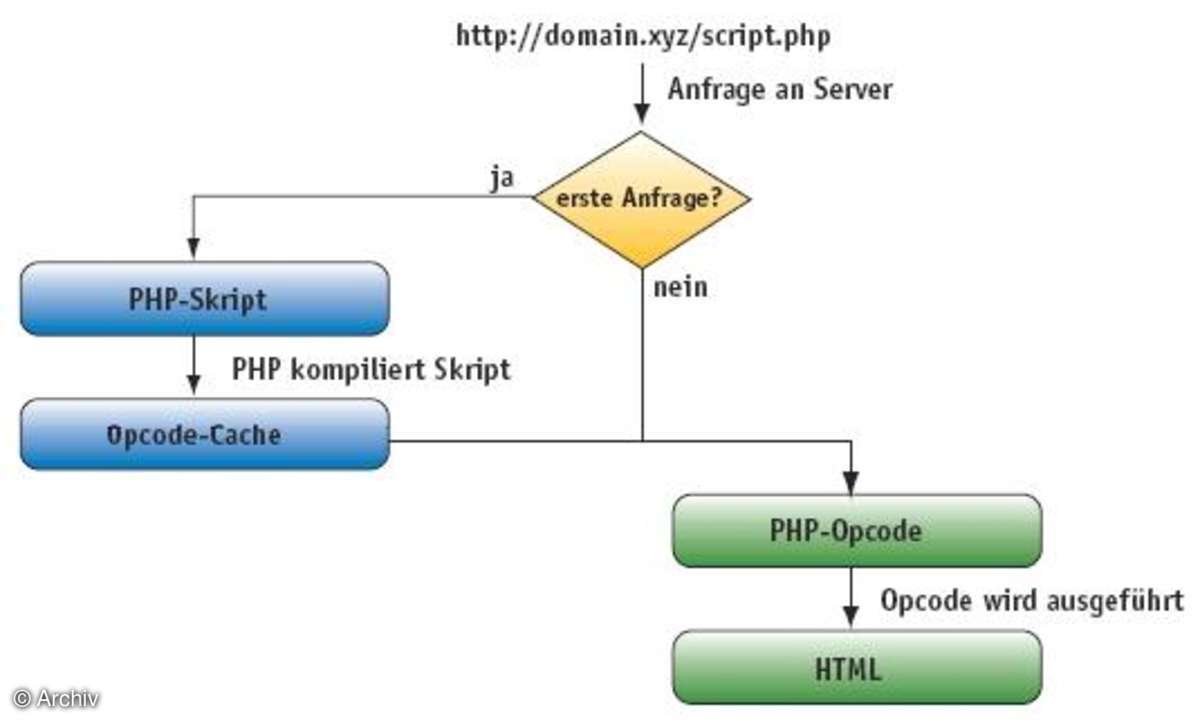 PHP-Performance-Optimierung