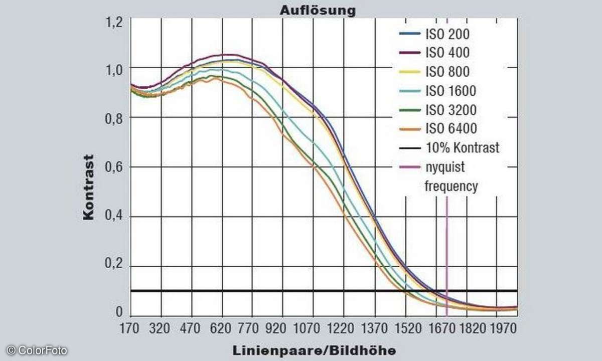 Auflösung