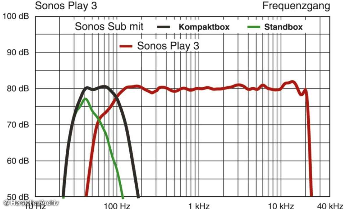 Sonos