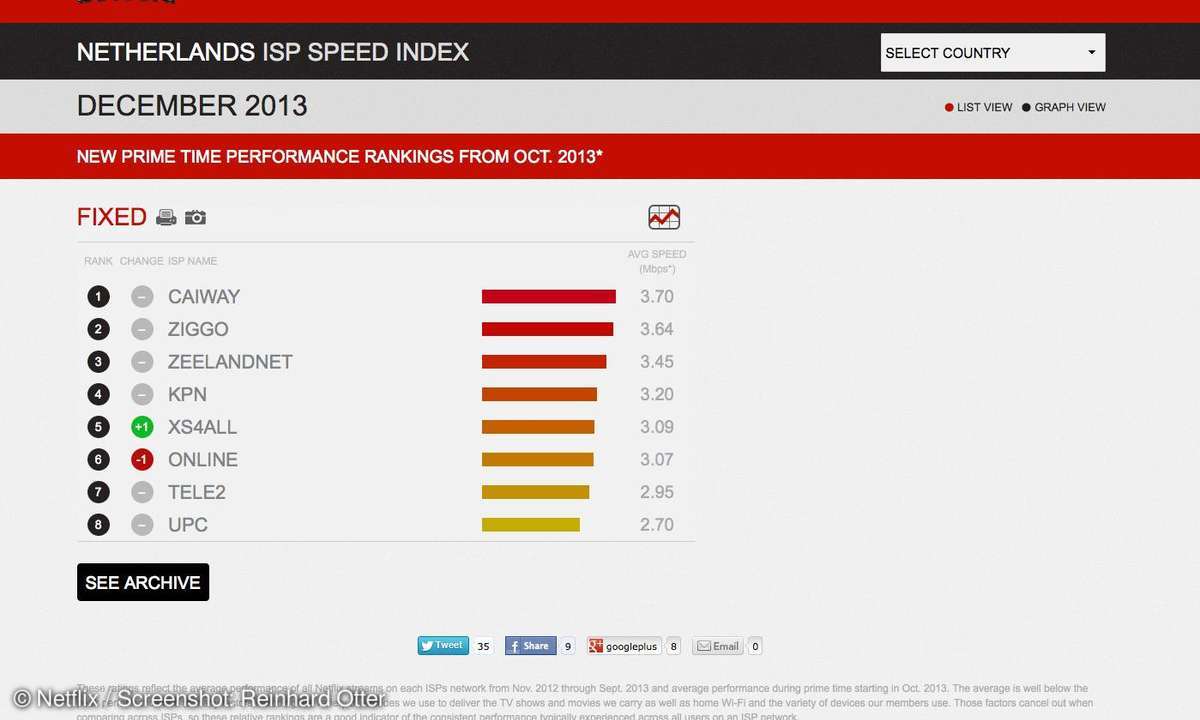 Netflix Datenraten