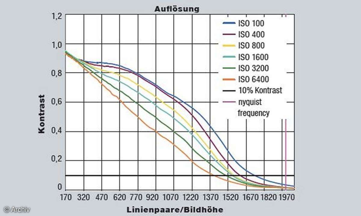 Auflösung