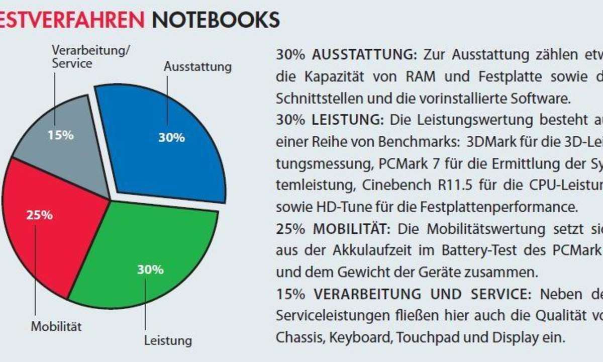 Testverfahren