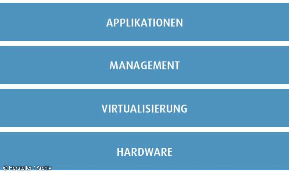 Abstraktionsschichten (Hardware, Virtualisierung, Management und Applikationen)